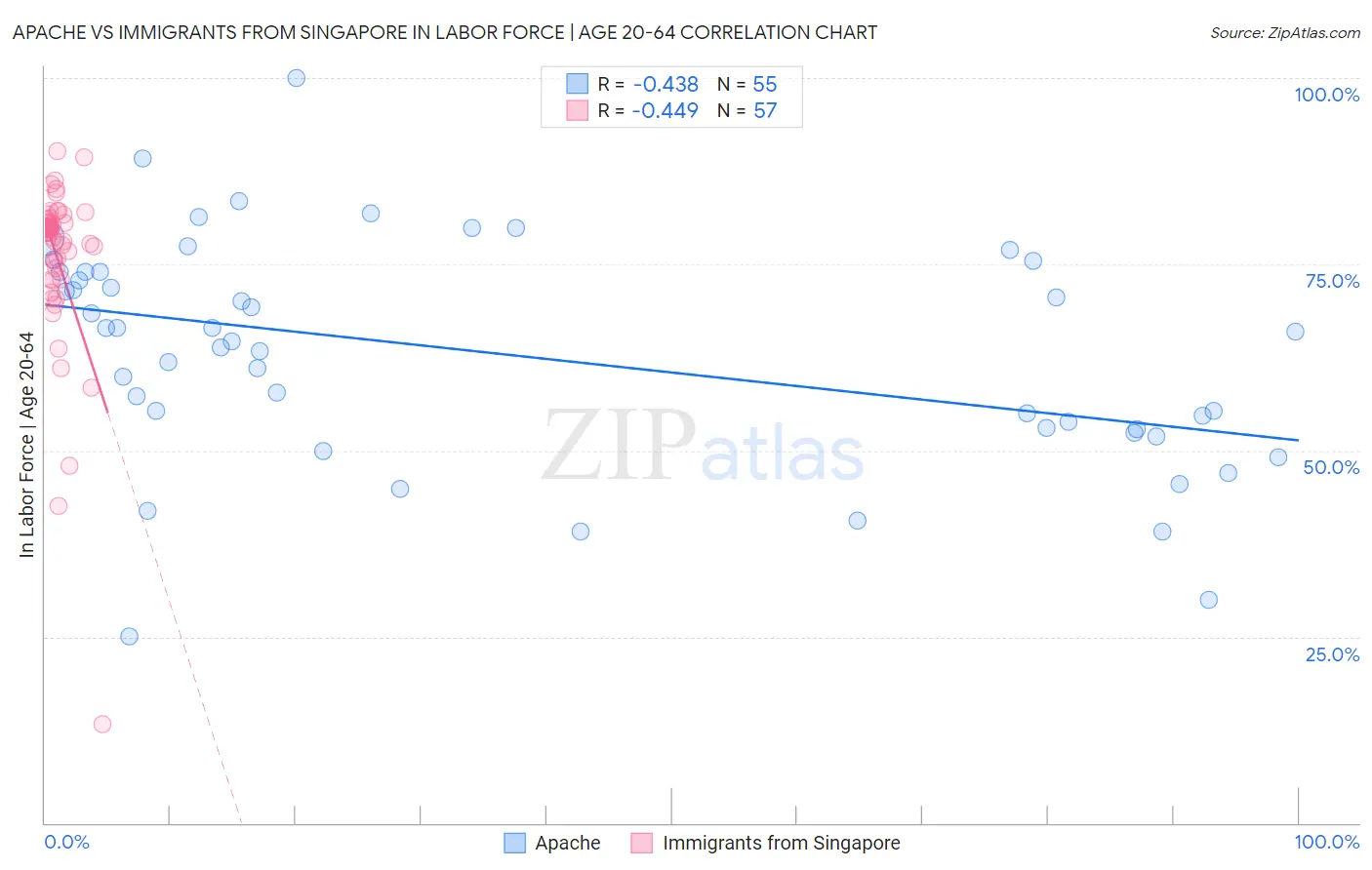 Apache vs Immigrants from Singapore In Labor Force | Age 20-64