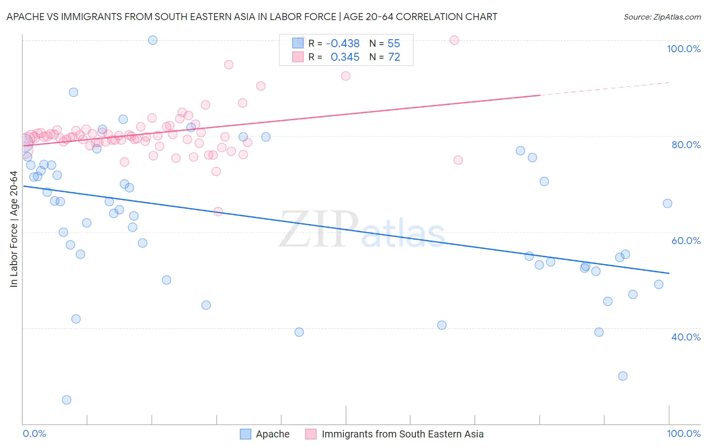 Apache vs Immigrants from South Eastern Asia In Labor Force | Age 20-64