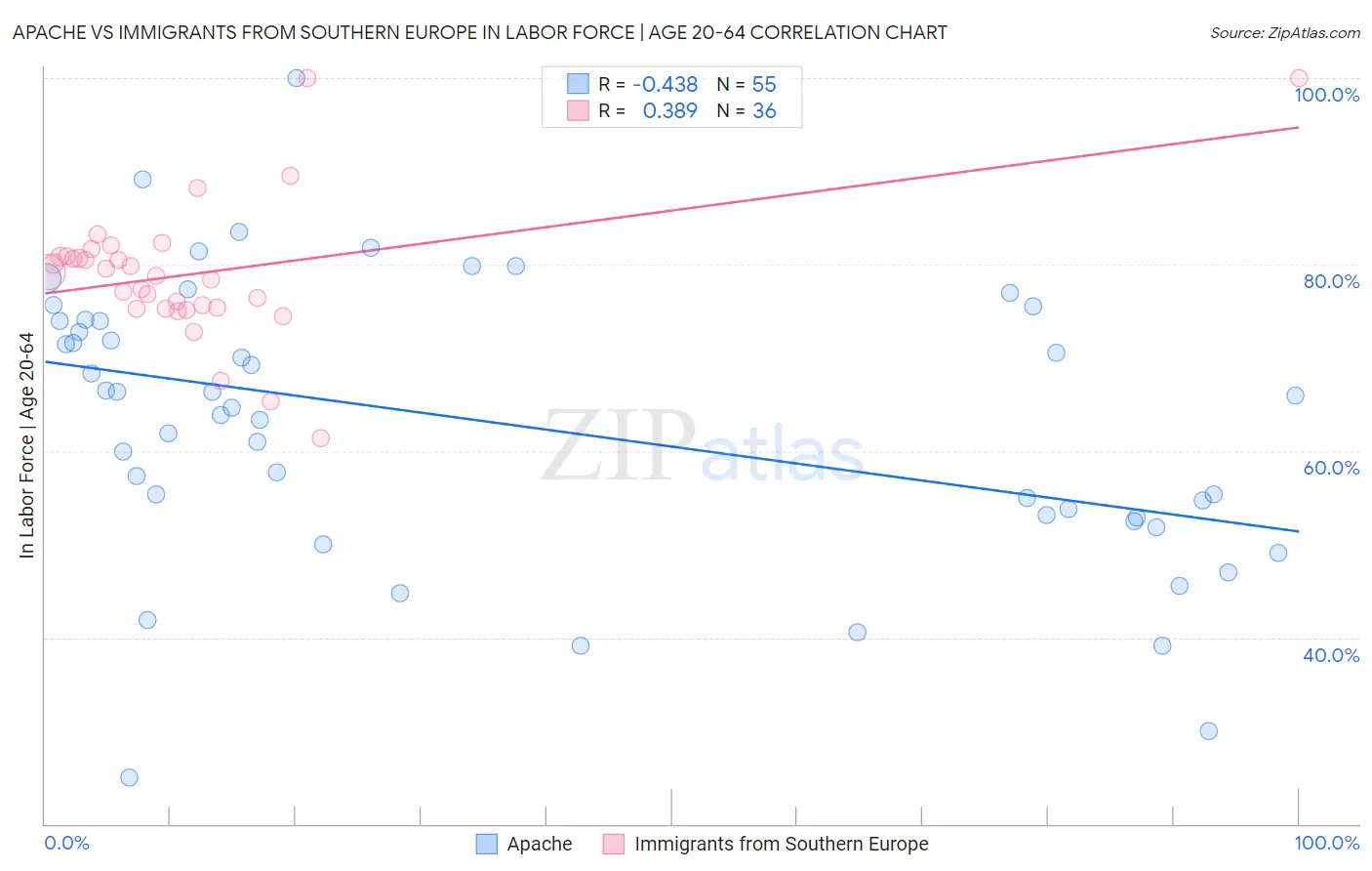 Apache vs Immigrants from Southern Europe In Labor Force | Age 20-64