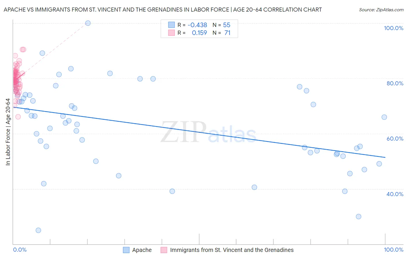 Apache vs Immigrants from St. Vincent and the Grenadines In Labor Force | Age 20-64