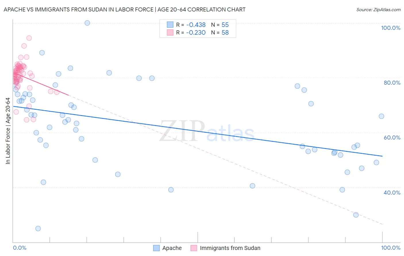 Apache vs Immigrants from Sudan In Labor Force | Age 20-64