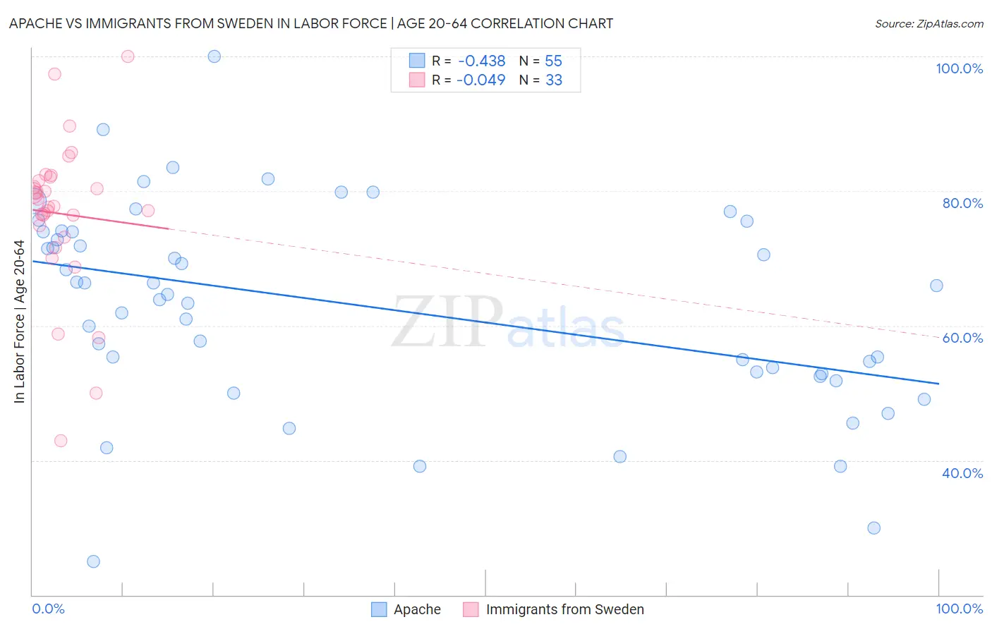 Apache vs Immigrants from Sweden In Labor Force | Age 20-64