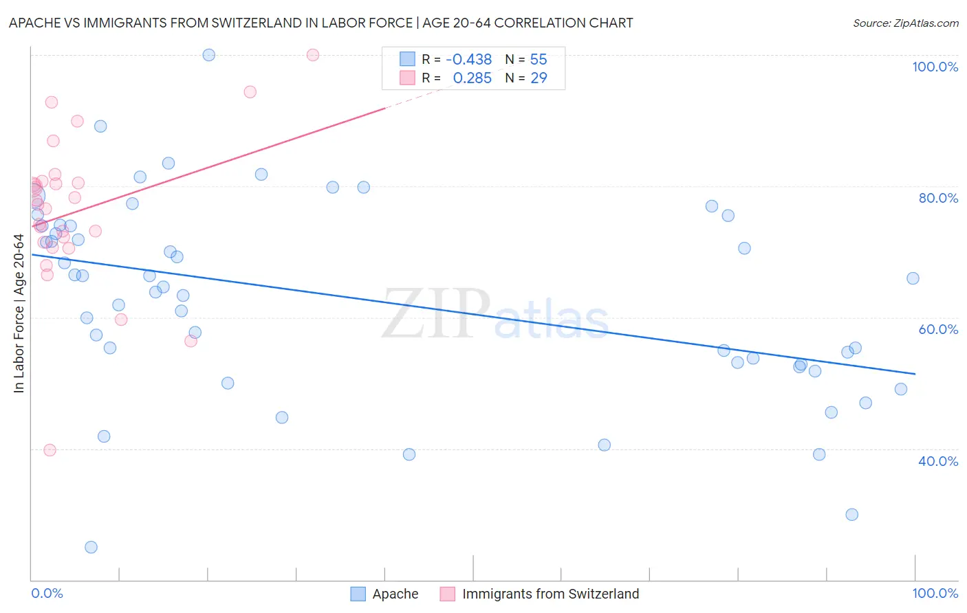 Apache vs Immigrants from Switzerland In Labor Force | Age 20-64
