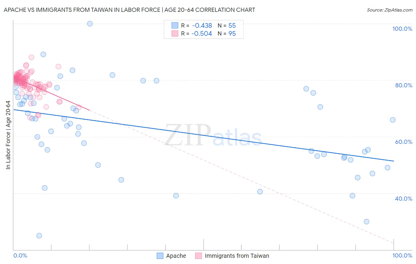 Apache vs Immigrants from Taiwan In Labor Force | Age 20-64