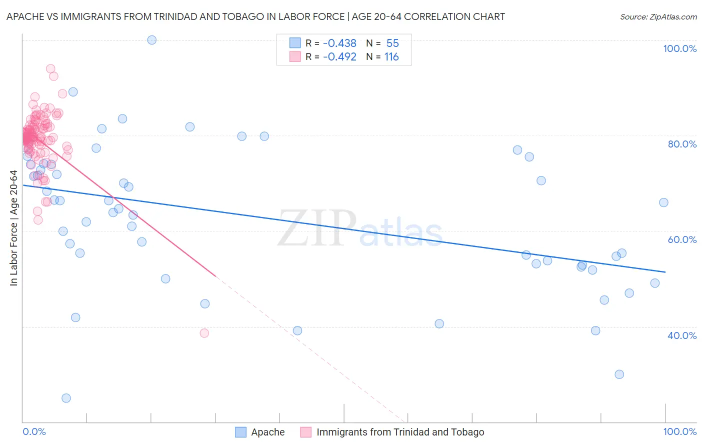 Apache vs Immigrants from Trinidad and Tobago In Labor Force | Age 20-64