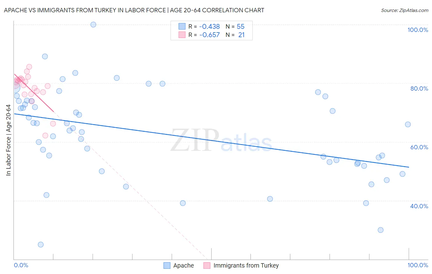 Apache vs Immigrants from Turkey In Labor Force | Age 20-64