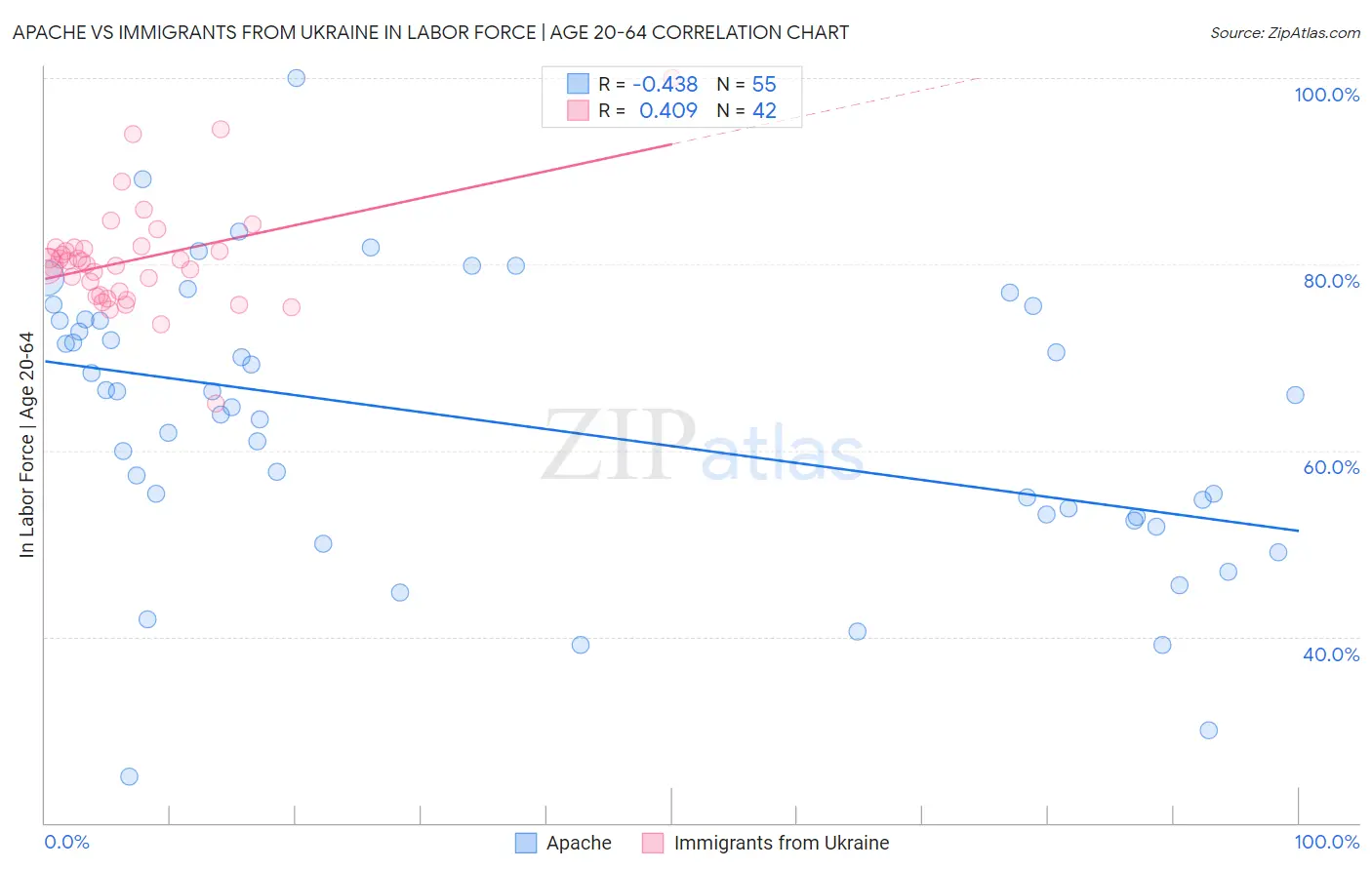Apache vs Immigrants from Ukraine In Labor Force | Age 20-64