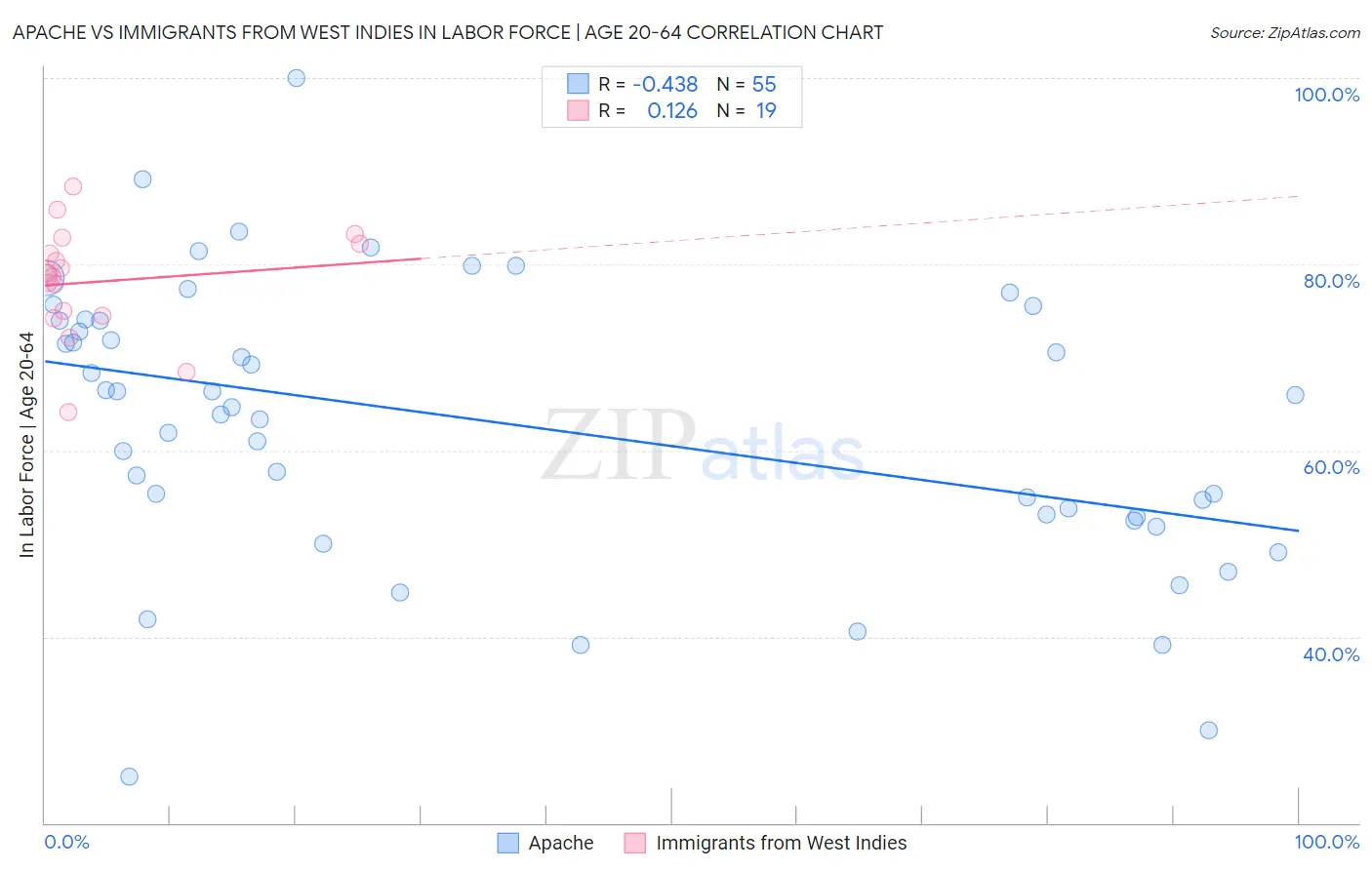Apache vs Immigrants from West Indies In Labor Force | Age 20-64