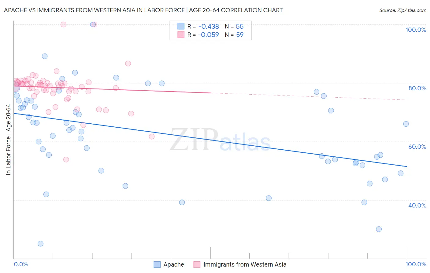 Apache vs Immigrants from Western Asia In Labor Force | Age 20-64