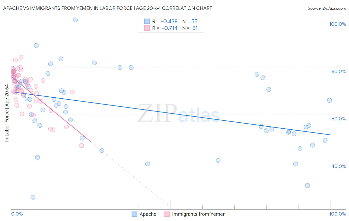 Apache vs Immigrants from Yemen In Labor Force | Age 20-64