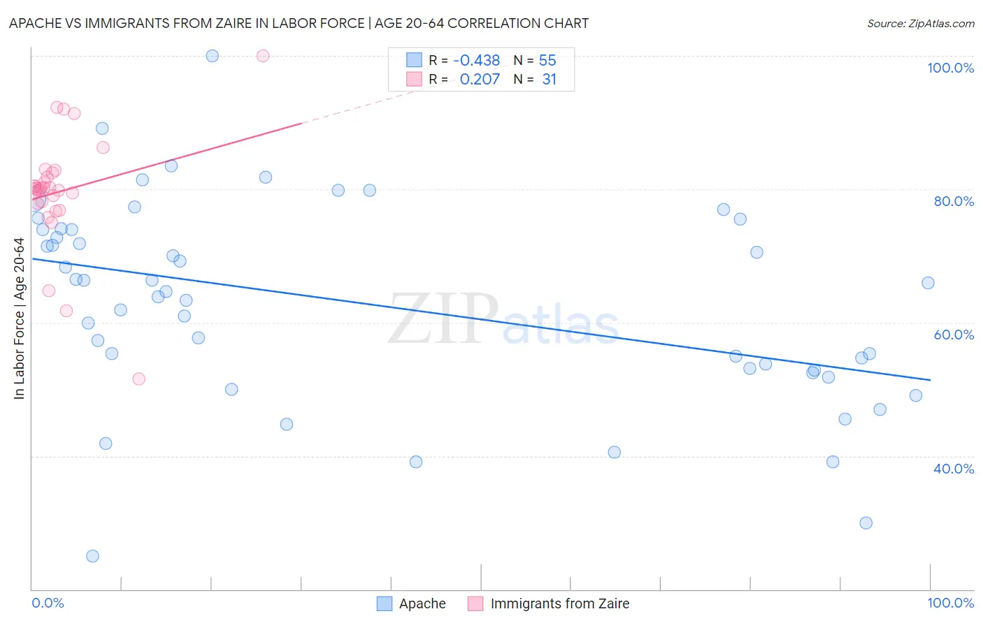 Apache vs Immigrants from Zaire In Labor Force | Age 20-64