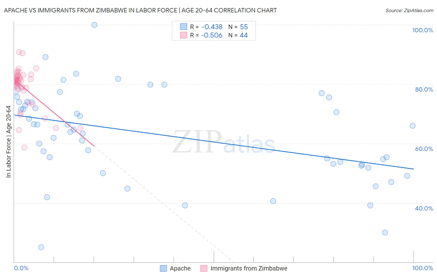 Apache vs Immigrants from Zimbabwe In Labor Force | Age 20-64