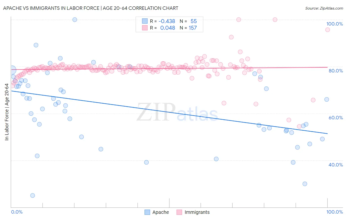 Apache vs Immigrants In Labor Force | Age 20-64