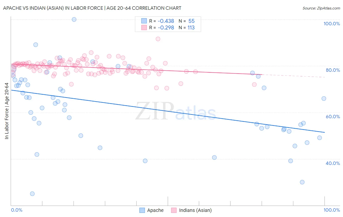 Apache vs Indian (Asian) In Labor Force | Age 20-64