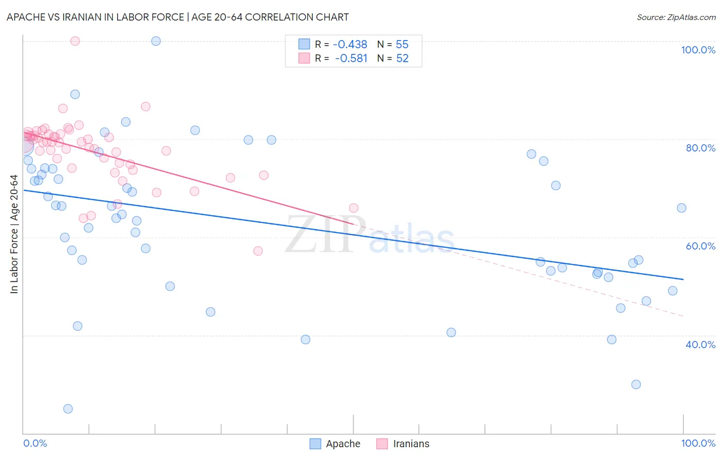 Apache vs Iranian In Labor Force | Age 20-64