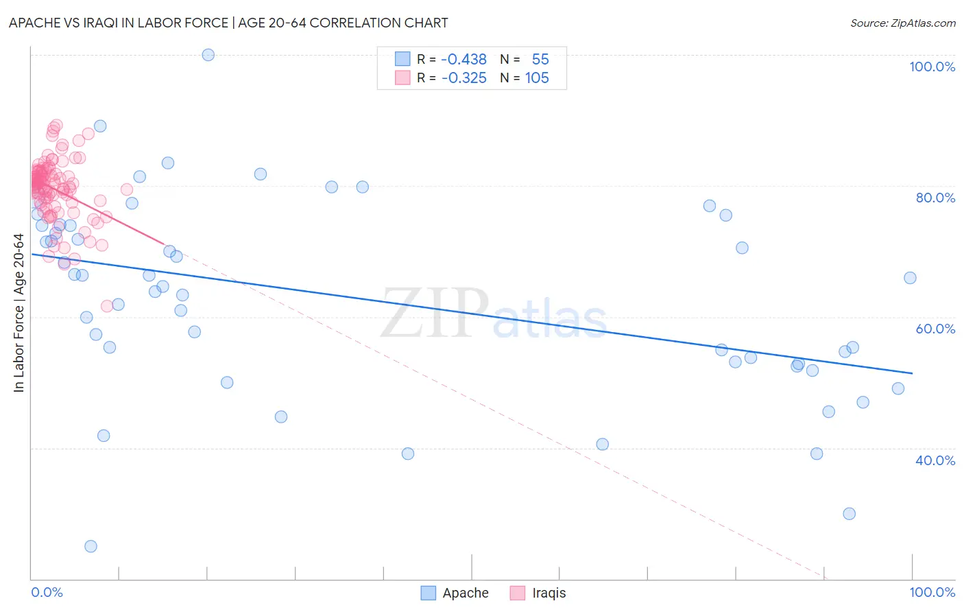 Apache vs Iraqi In Labor Force | Age 20-64