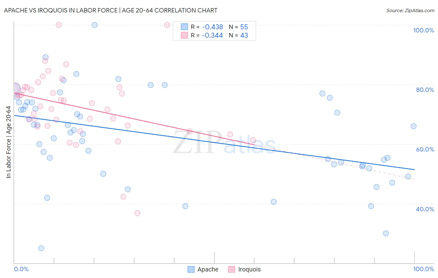 Apache vs Iroquois In Labor Force | Age 20-64