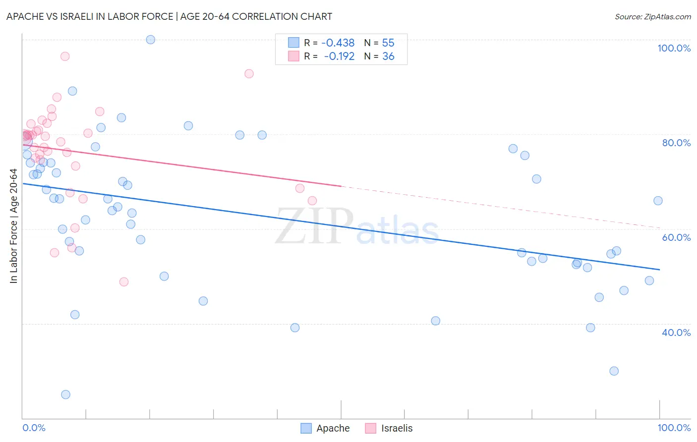 Apache vs Israeli In Labor Force | Age 20-64