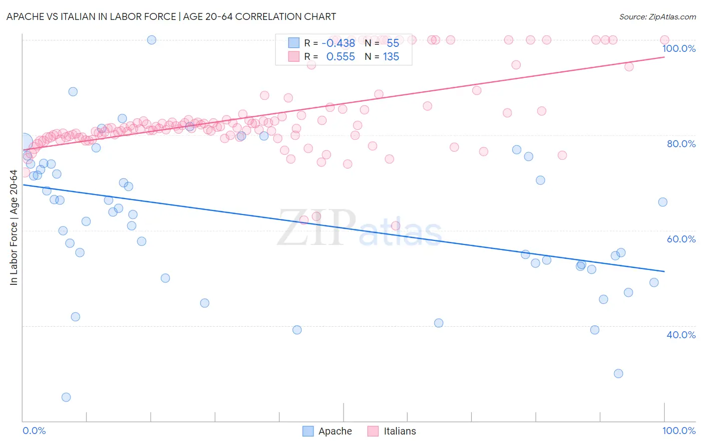 Apache vs Italian In Labor Force | Age 20-64