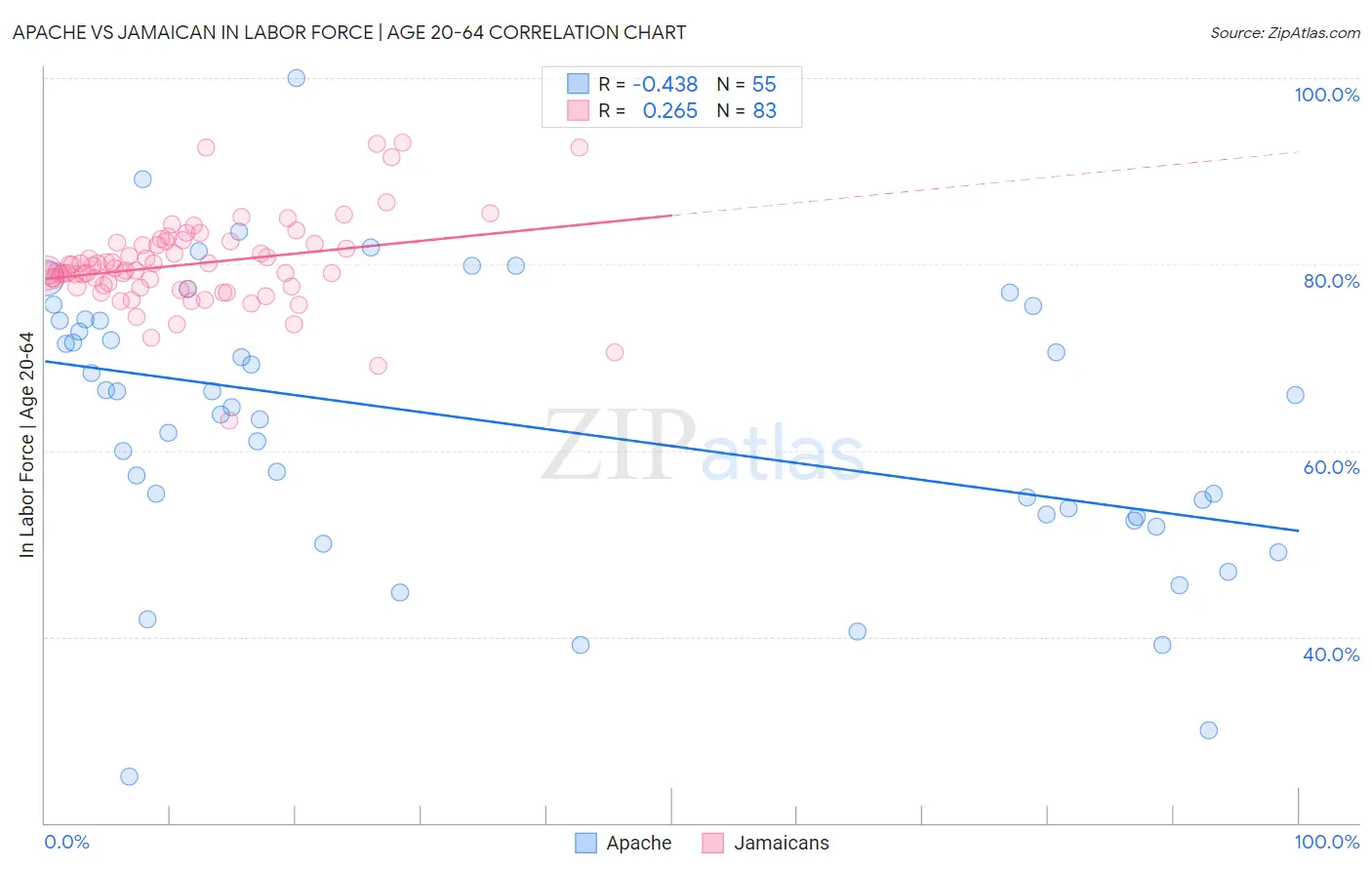 Apache vs Jamaican In Labor Force | Age 20-64