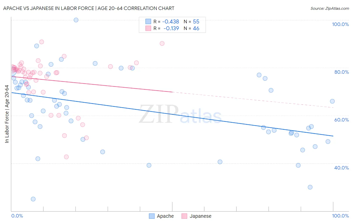 Apache vs Japanese In Labor Force | Age 20-64