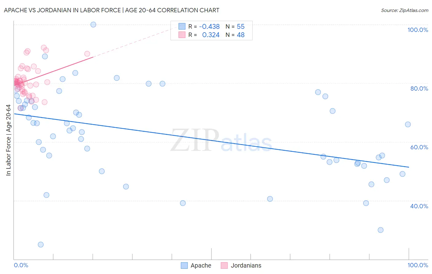Apache vs Jordanian In Labor Force | Age 20-64
