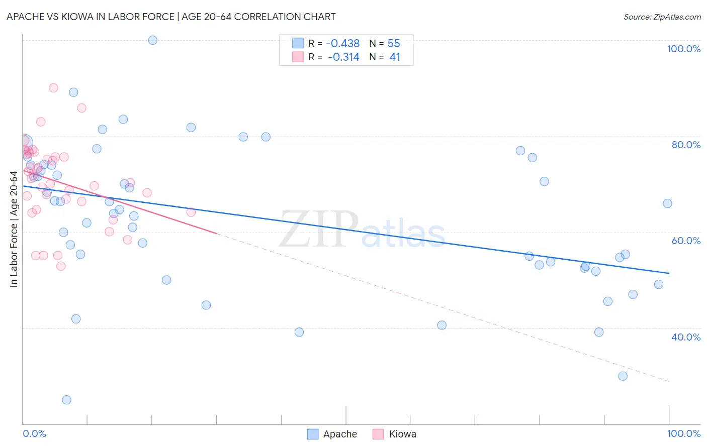 Apache vs Kiowa In Labor Force | Age 20-64