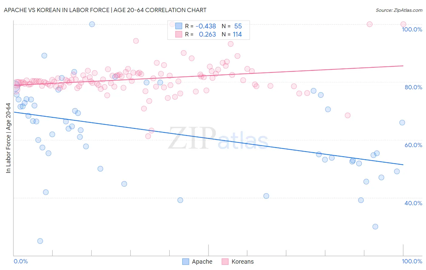 Apache vs Korean In Labor Force | Age 20-64