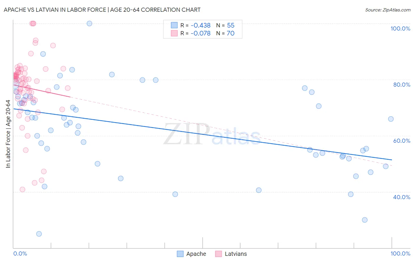 Apache vs Latvian In Labor Force | Age 20-64