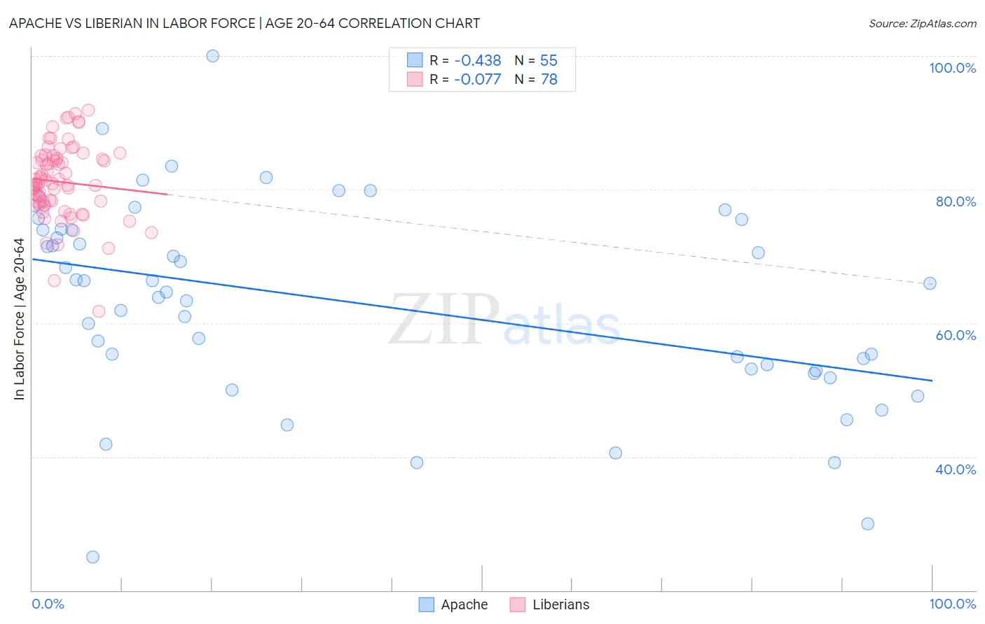 Apache vs Liberian In Labor Force | Age 20-64