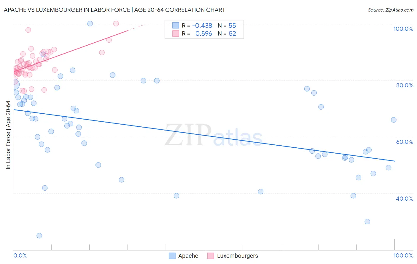 Apache vs Luxembourger In Labor Force | Age 20-64