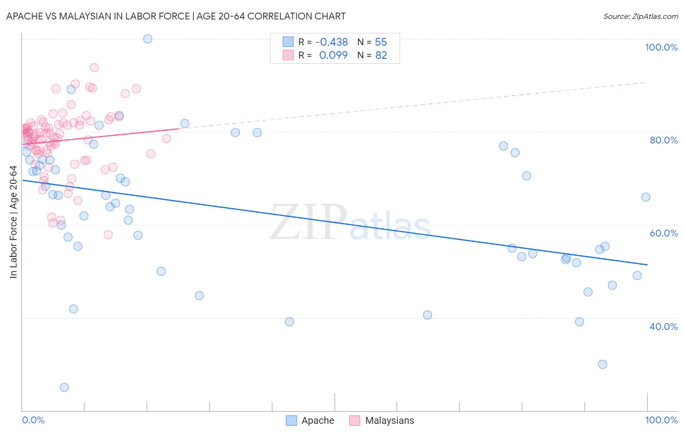 Apache vs Malaysian In Labor Force | Age 20-64