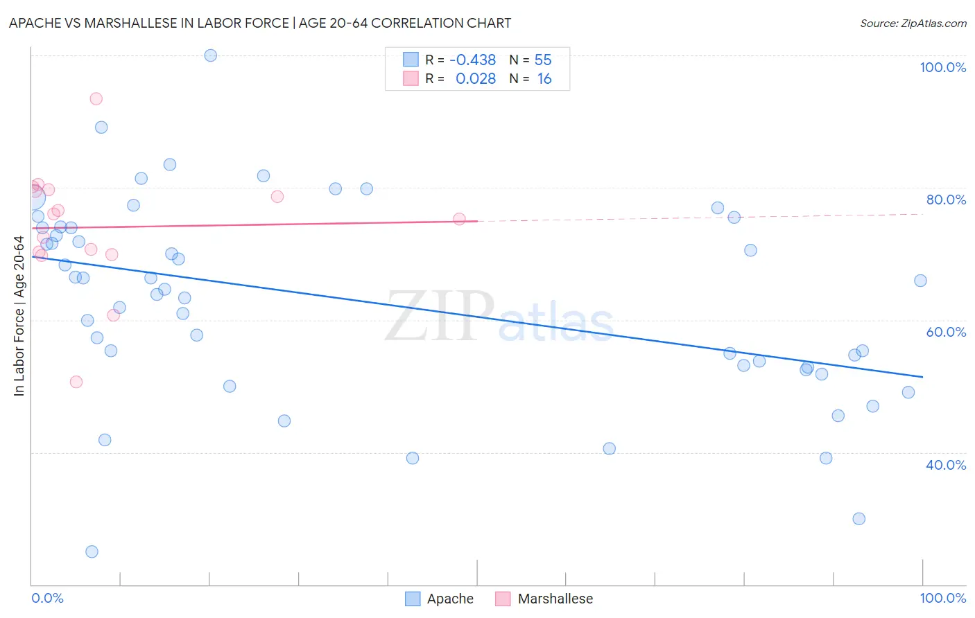 Apache vs Marshallese In Labor Force | Age 20-64