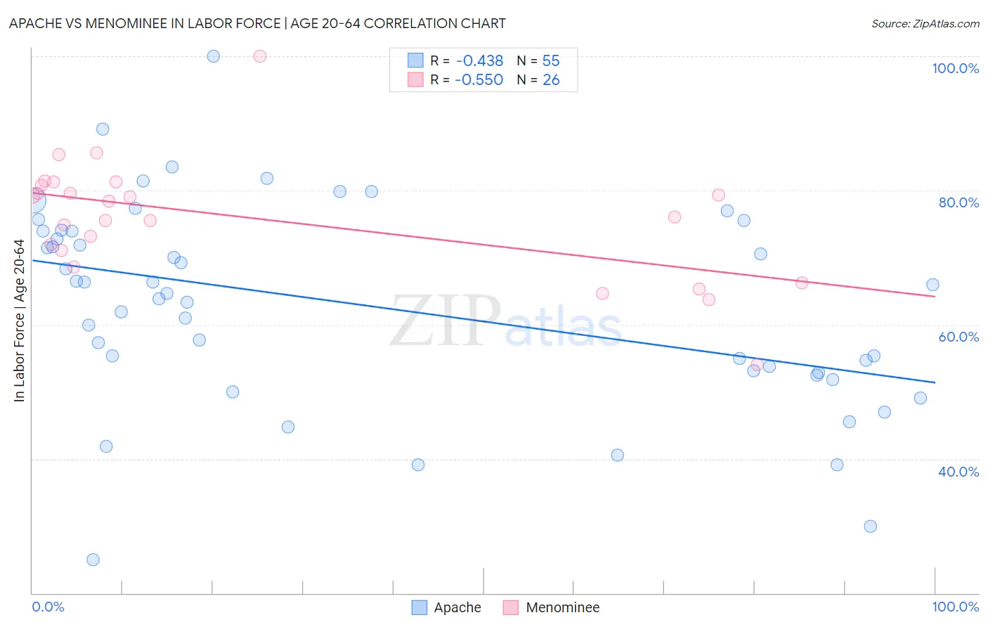 Apache vs Menominee In Labor Force | Age 20-64