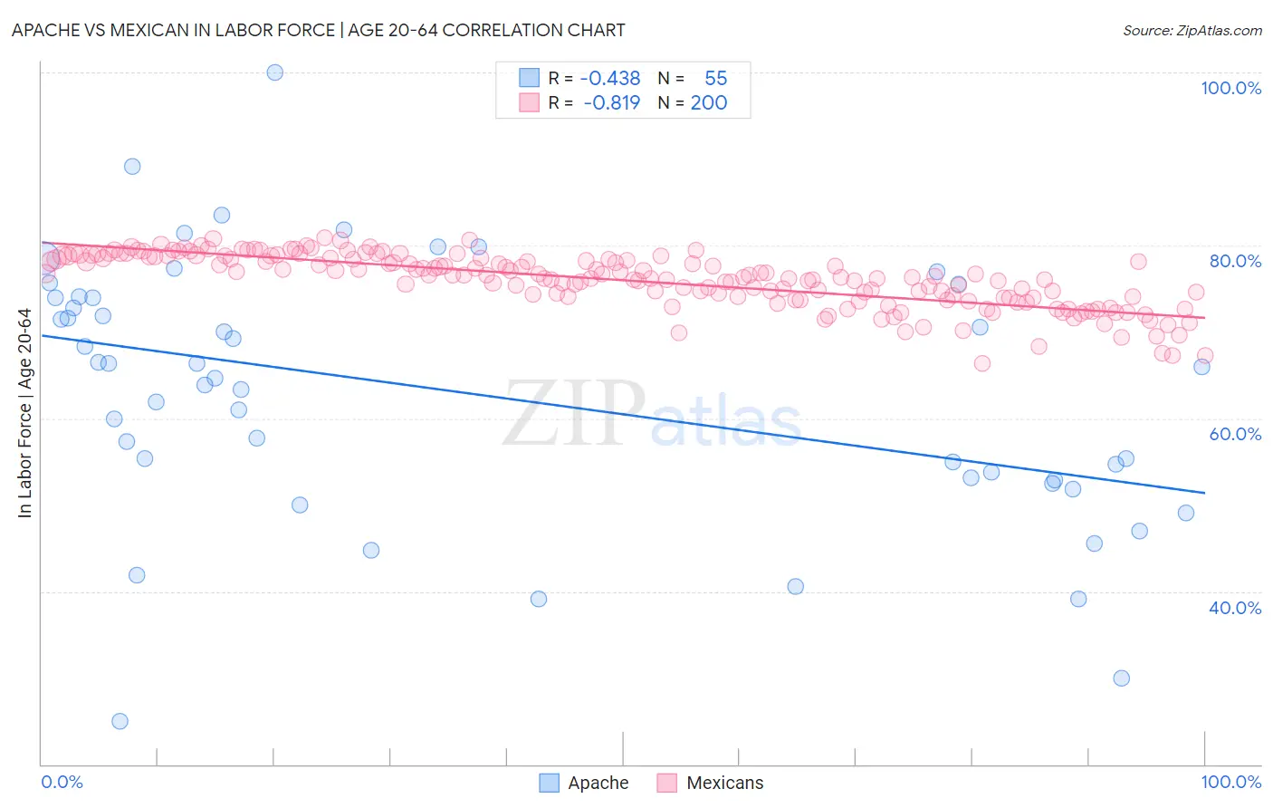 Apache vs Mexican In Labor Force | Age 20-64