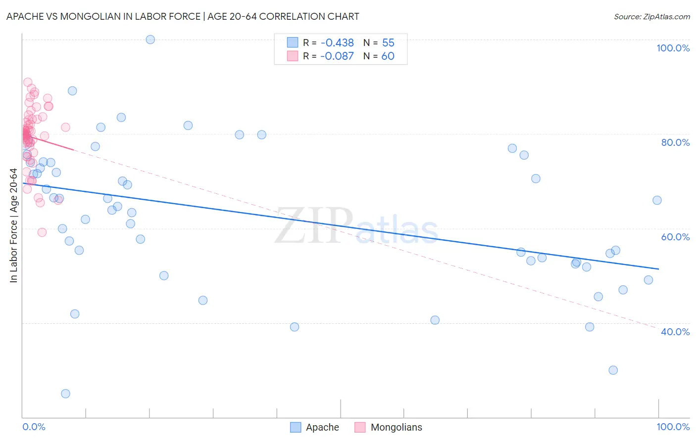 Apache vs Mongolian In Labor Force | Age 20-64