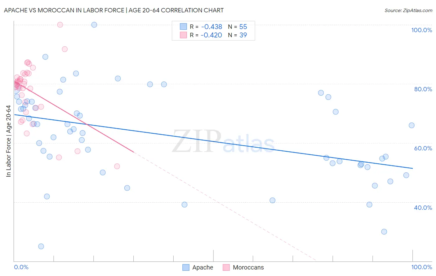 Apache vs Moroccan In Labor Force | Age 20-64