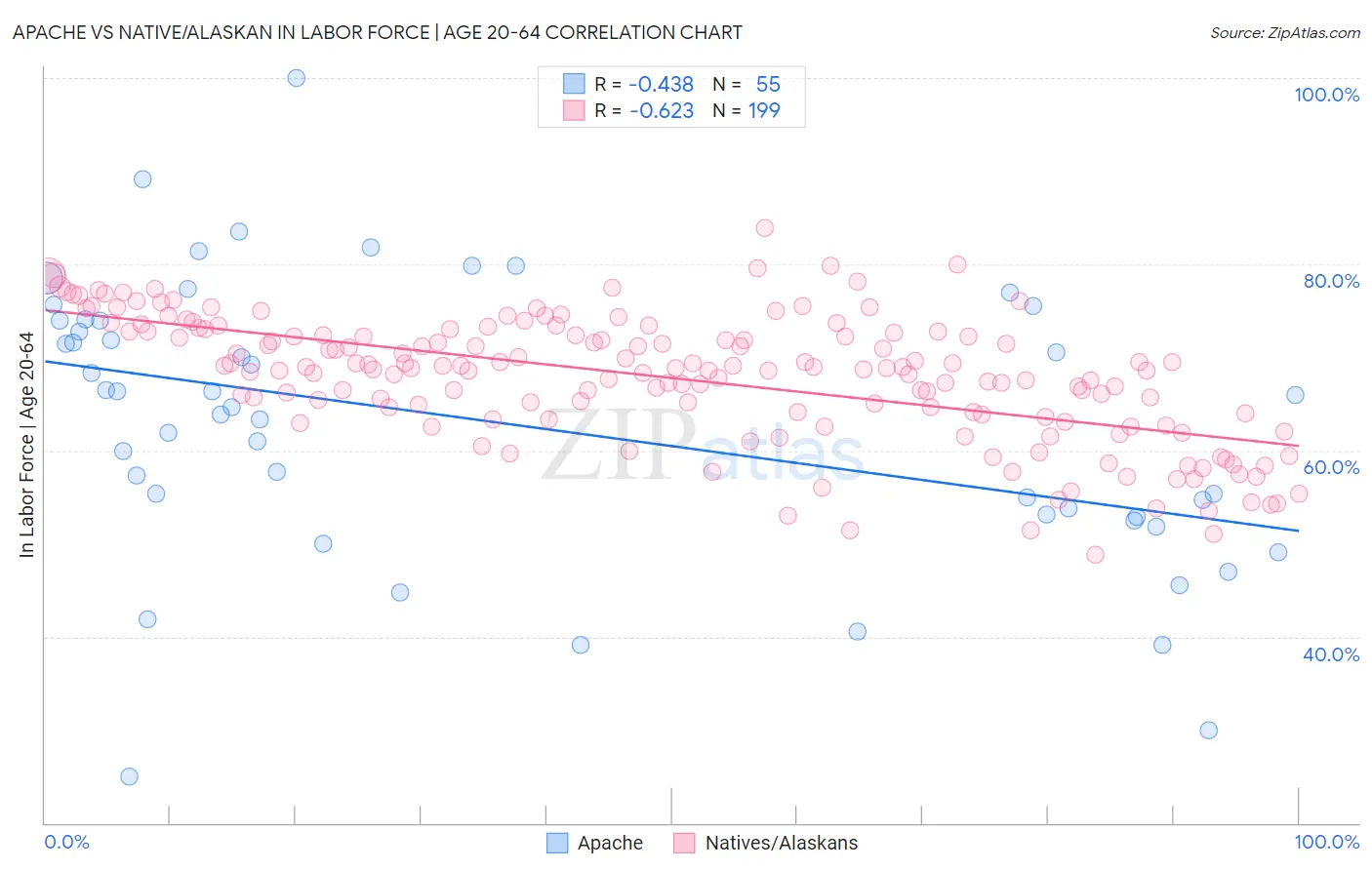 Apache vs Native/Alaskan In Labor Force | Age 20-64