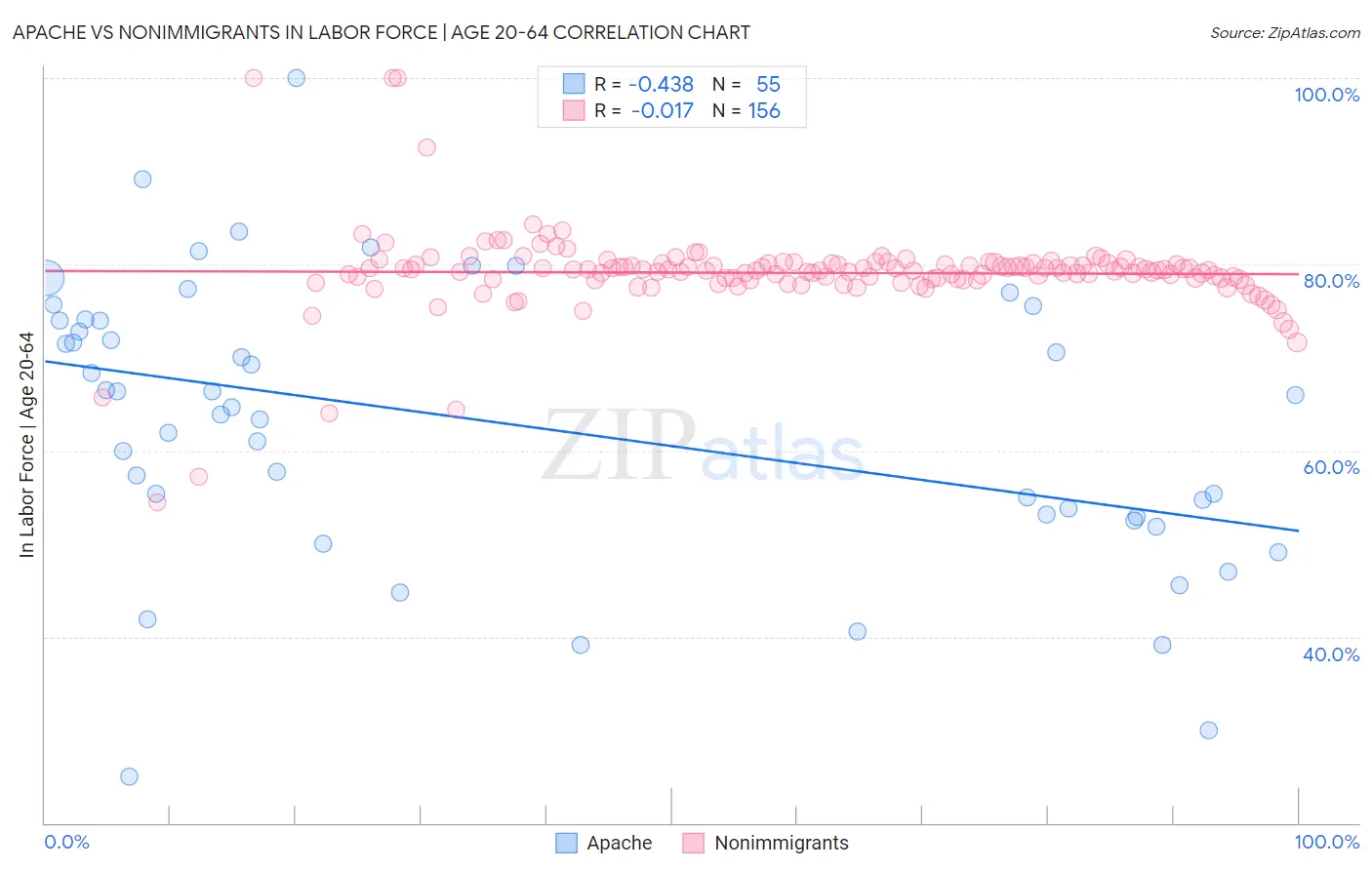 Apache vs Nonimmigrants In Labor Force | Age 20-64