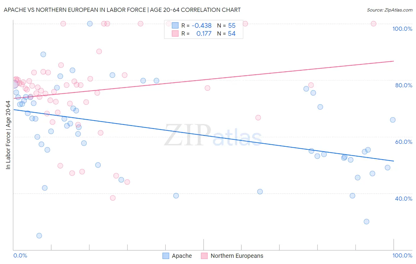 Apache vs Northern European In Labor Force | Age 20-64