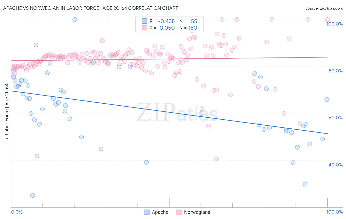 Apache vs Norwegian In Labor Force | Age 20-64