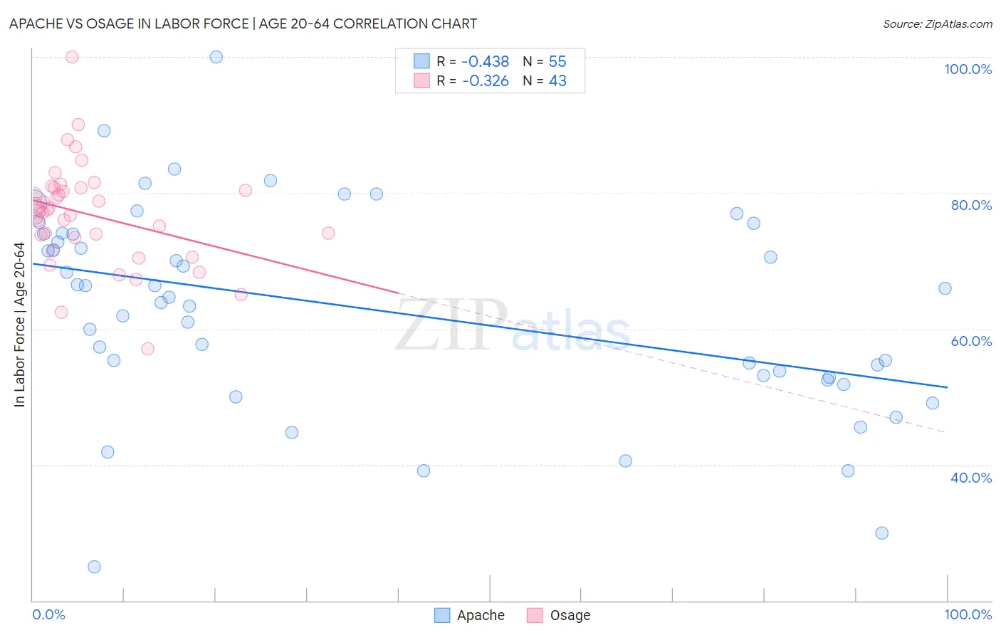 Apache vs Osage In Labor Force | Age 20-64