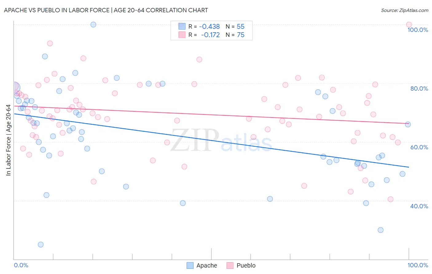 Apache vs Pueblo In Labor Force | Age 20-64