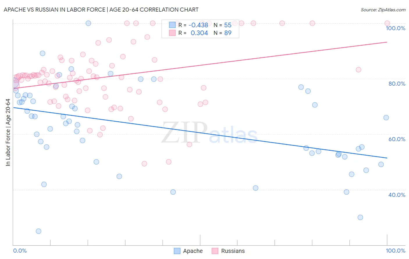 Apache vs Russian In Labor Force | Age 20-64
