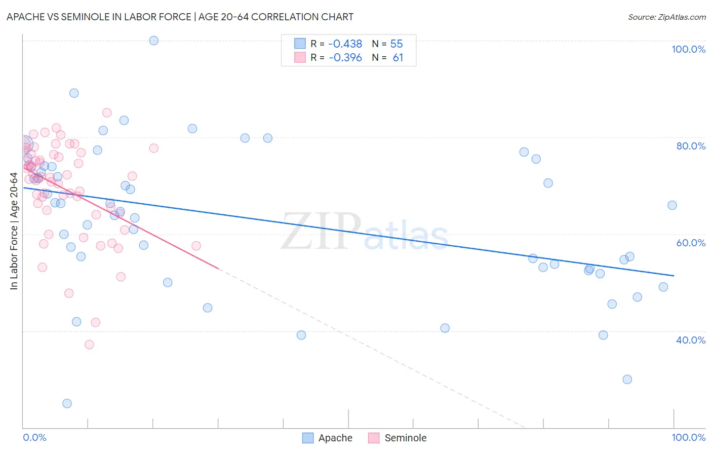 Apache vs Seminole In Labor Force | Age 20-64