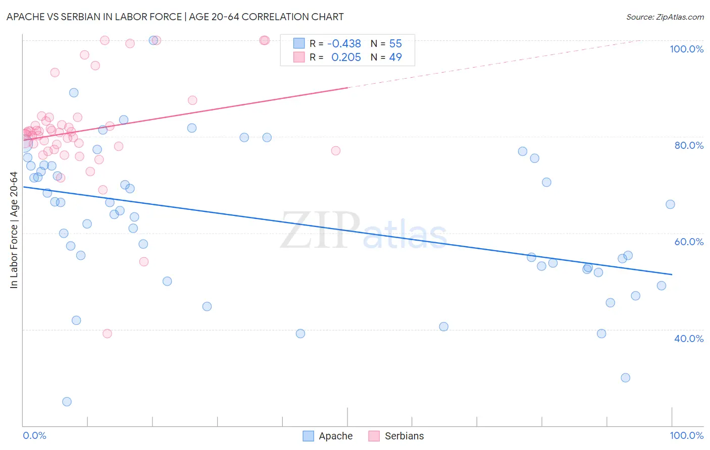 Apache vs Serbian In Labor Force | Age 20-64