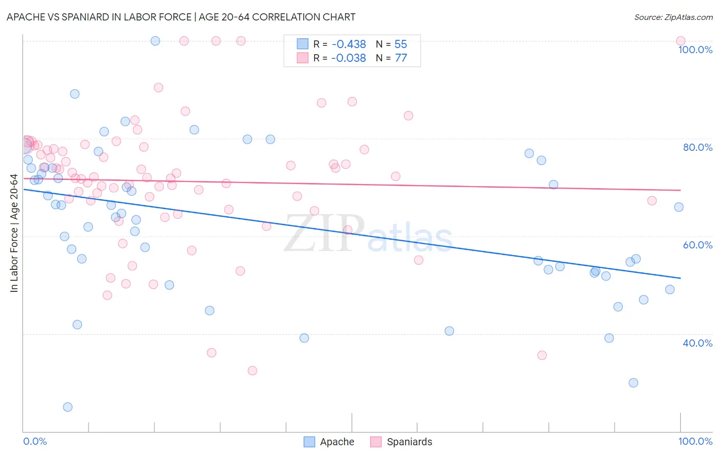 Apache vs Spaniard In Labor Force | Age 20-64