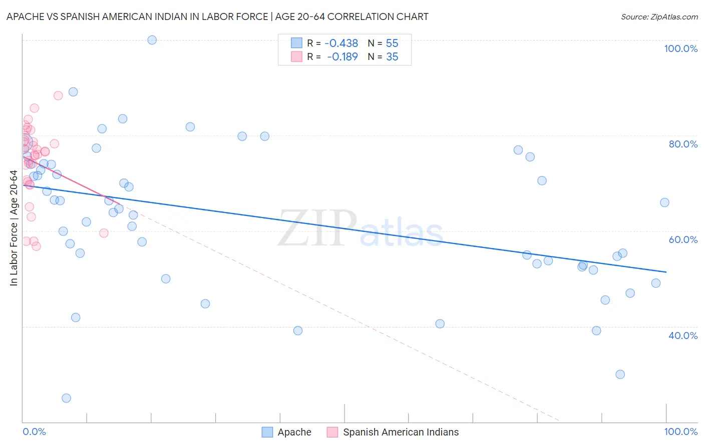 Apache vs Spanish American Indian In Labor Force | Age 20-64