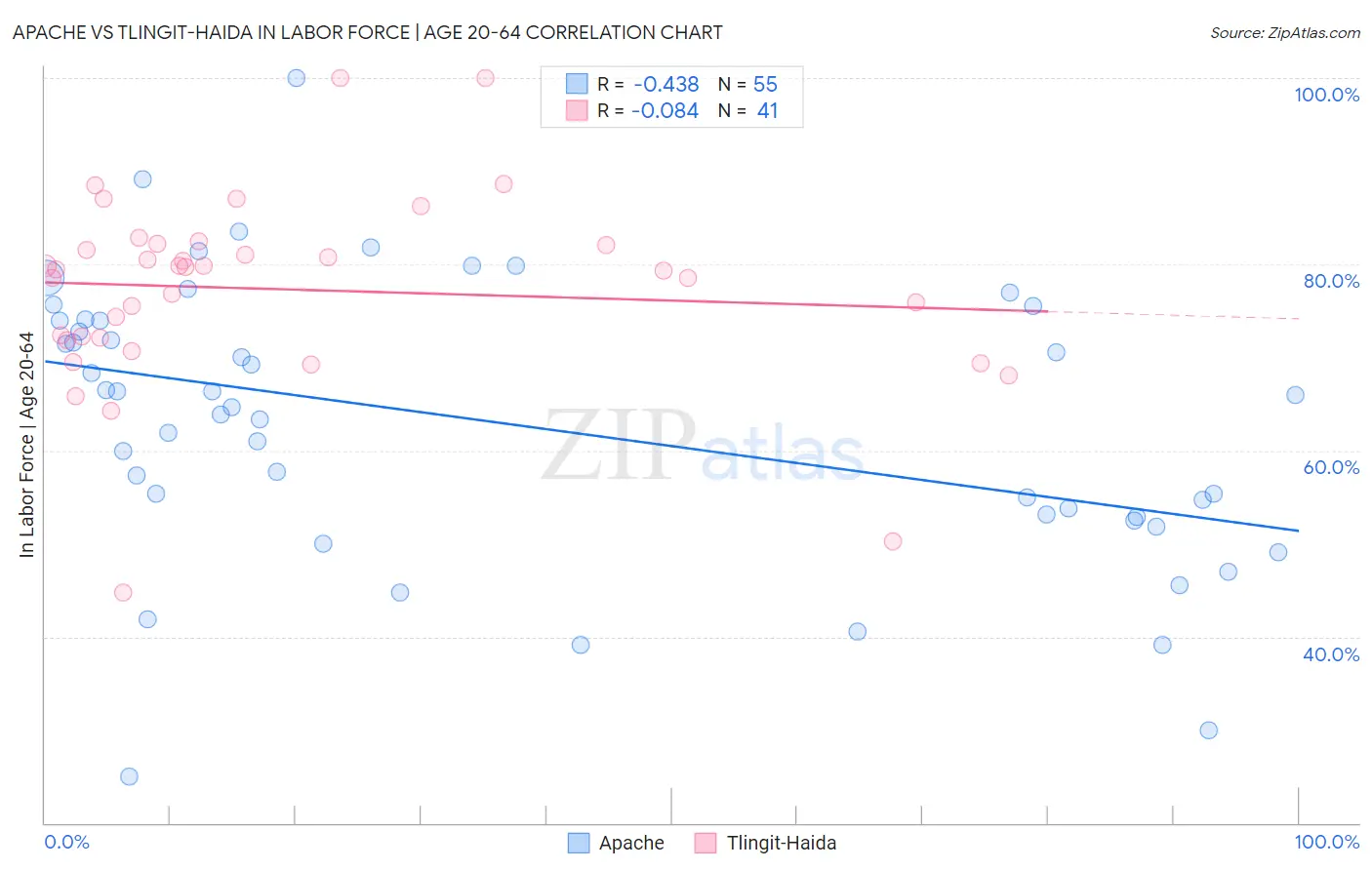 Apache vs Tlingit-Haida In Labor Force | Age 20-64