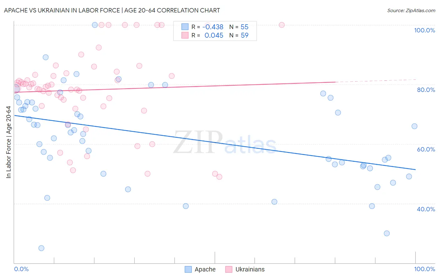 Apache vs Ukrainian In Labor Force | Age 20-64